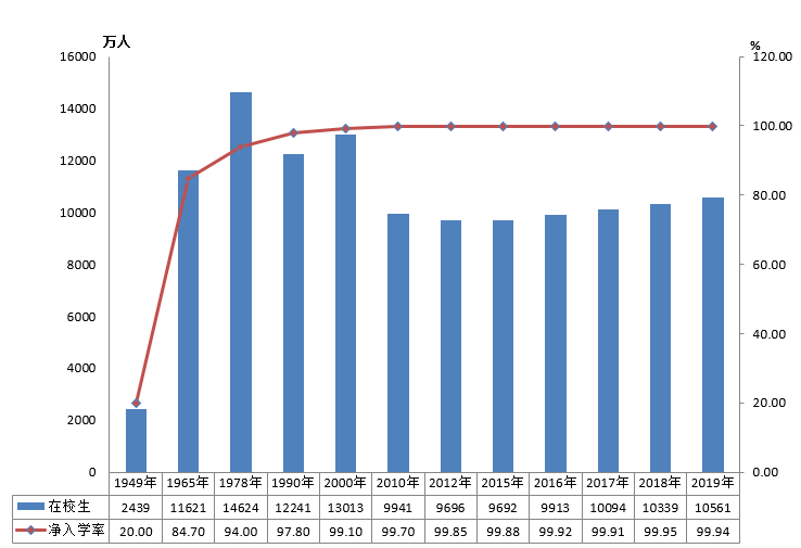 全國有多少在校生？多少專任教師？2019年全國教育事業(yè)發(fā)展統(tǒng)計公報出爐