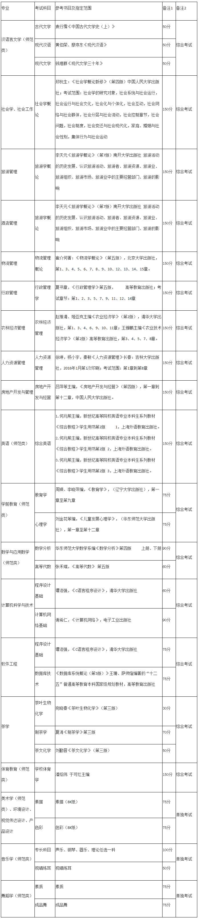 黔南民族師范學(xué)院專升本考試科目