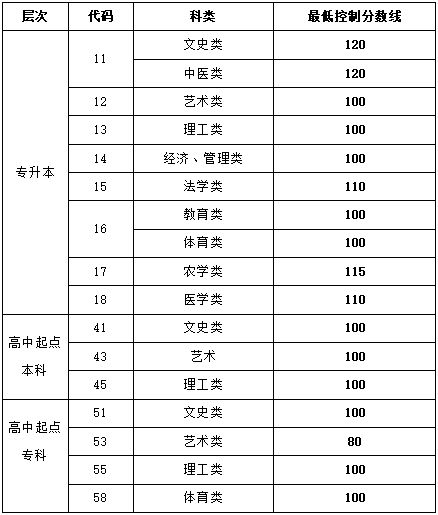 2021山東成人高考專升本分數(shù)線.png